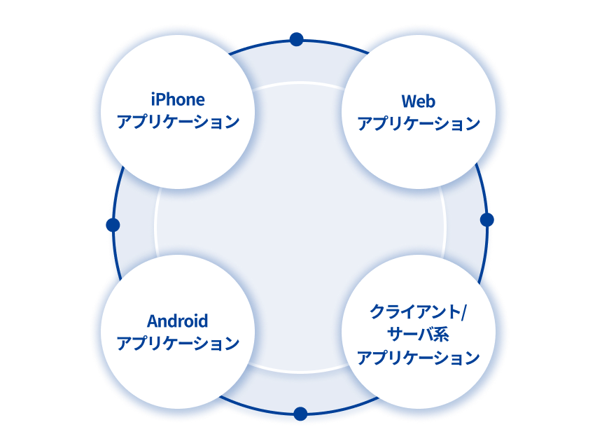 アプリケーション開発