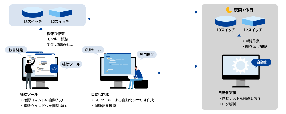 自動化ソリューション